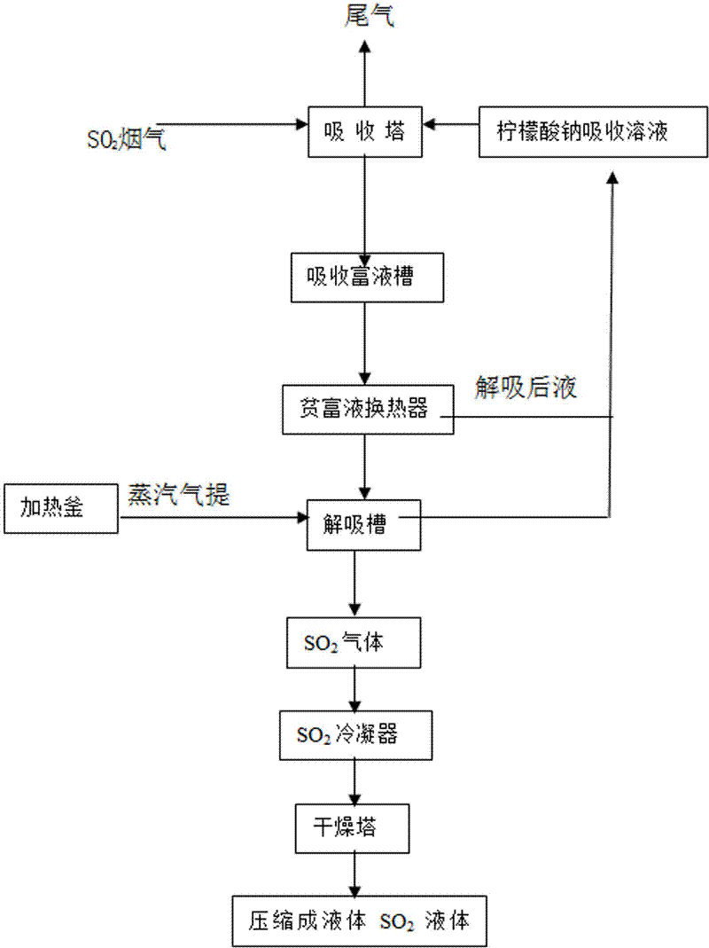 Recovery processing method for low-concentration stray smoke S02