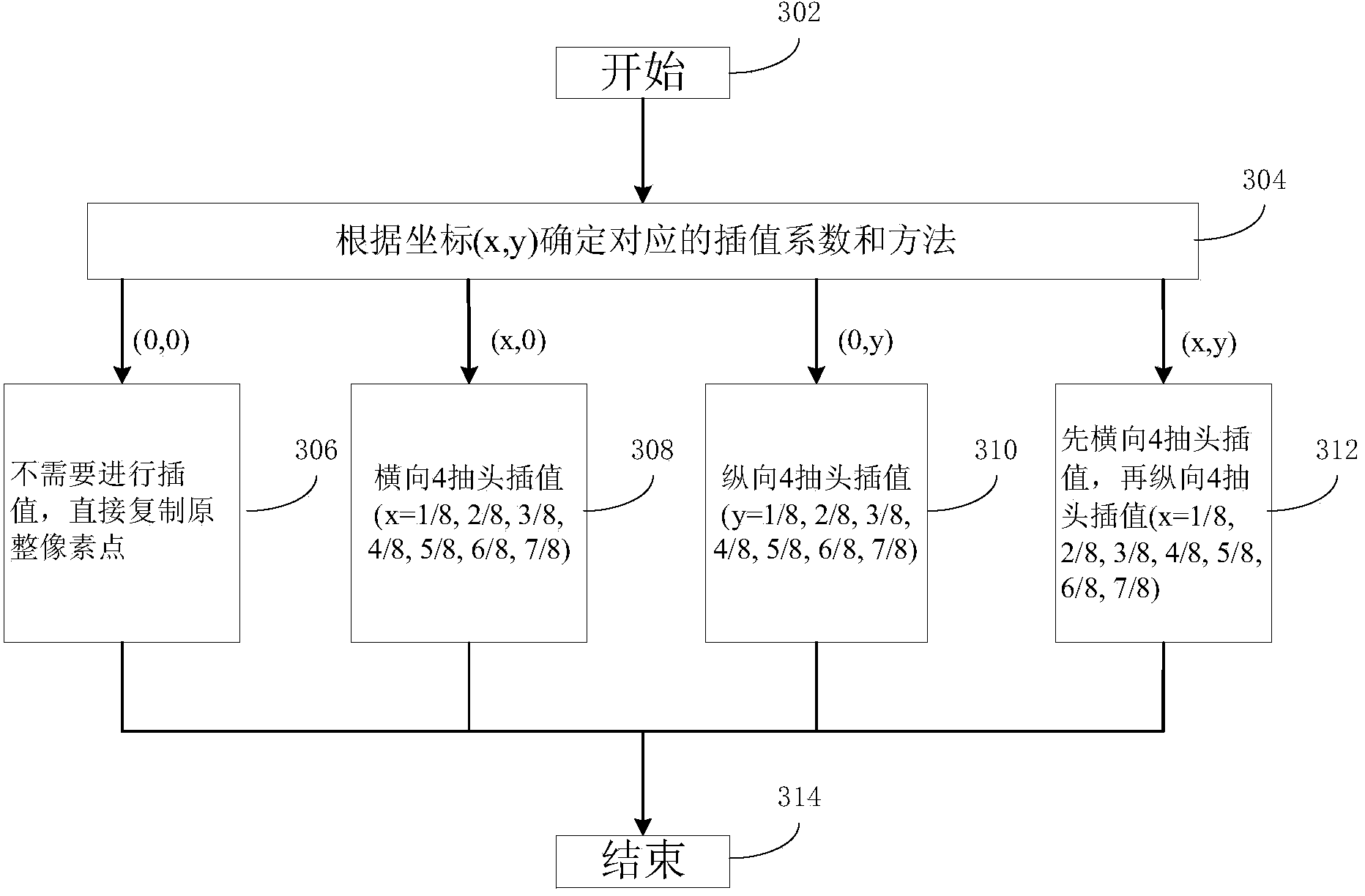 Interpolation method for chroma and filter