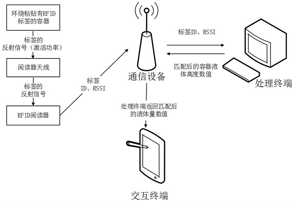 Container liquid height detection system based on radio frequency identification (RFID) technique and working method thereof