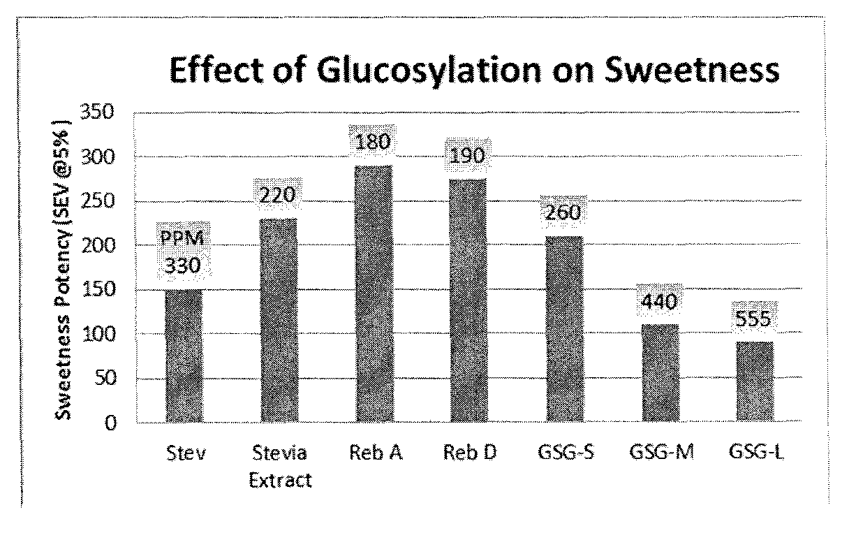 Glucosylated steviol glycoside as a flavor modifier