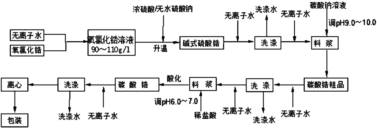 Industrial zirconium carbonate with high purity, high activity and good storage stability and preparation method thereof