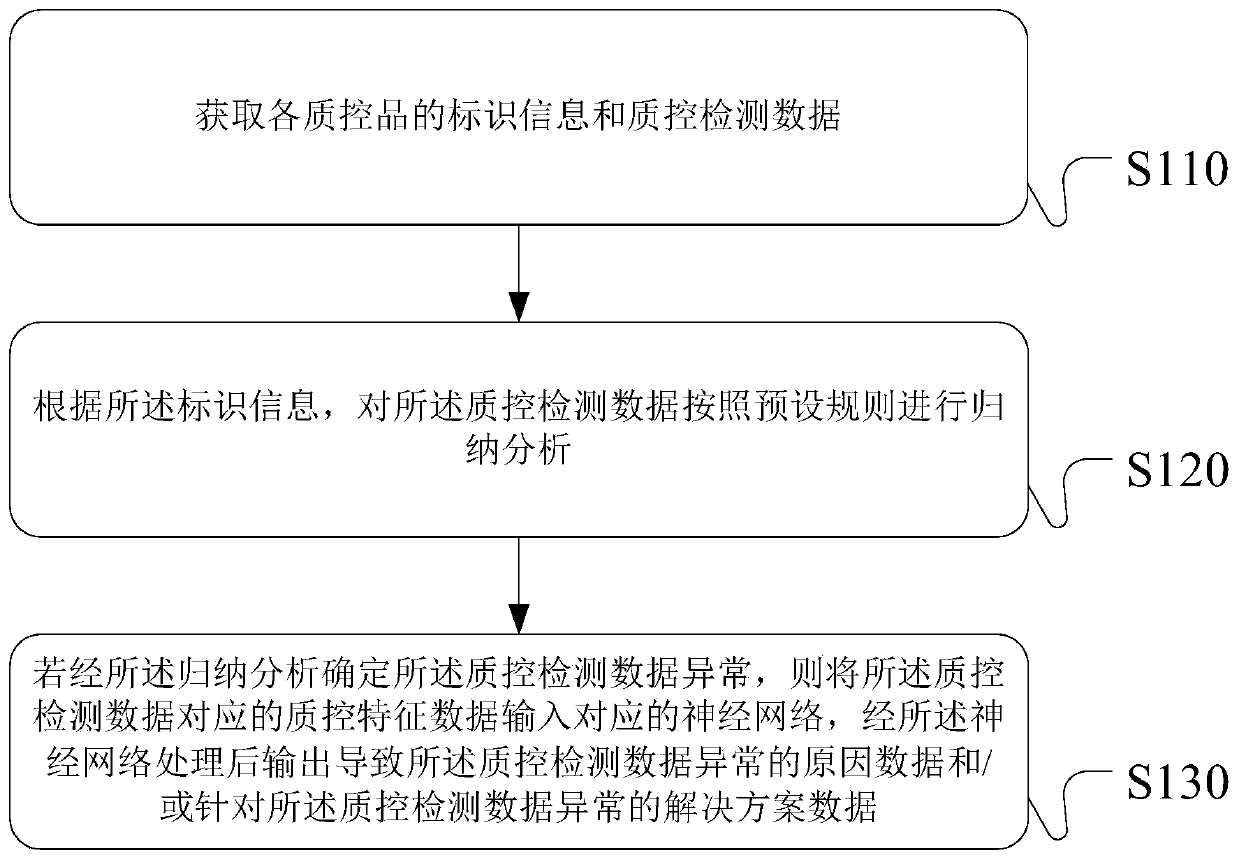 Quality control method and system, server and storage medium