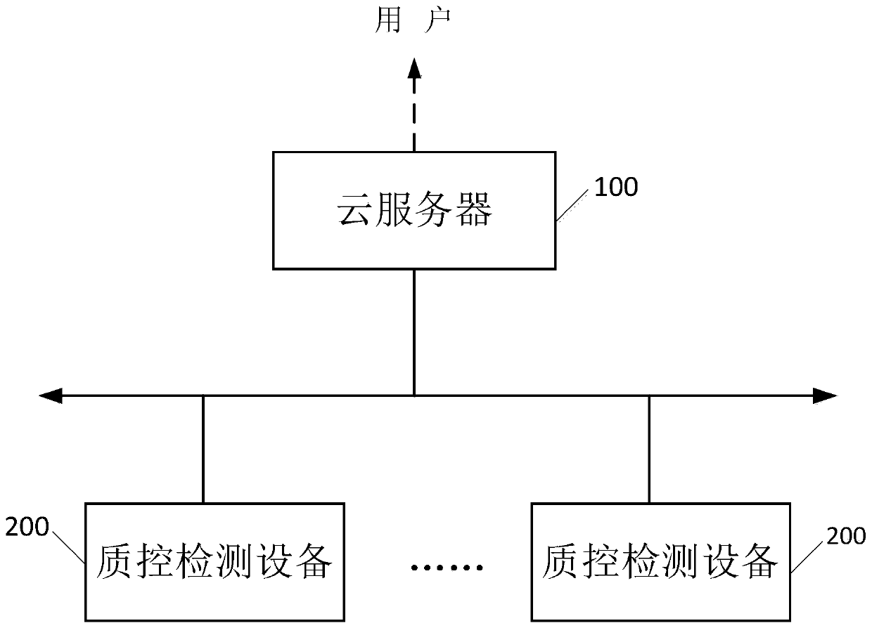 Quality control method and system, server and storage medium