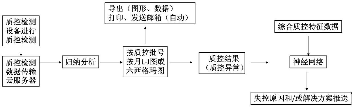 Quality control method and system, server and storage medium