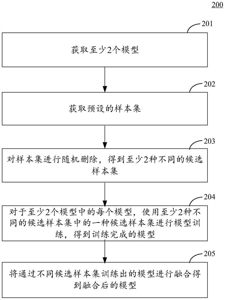 Methods and device for model fusion