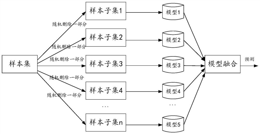 Methods and device for model fusion