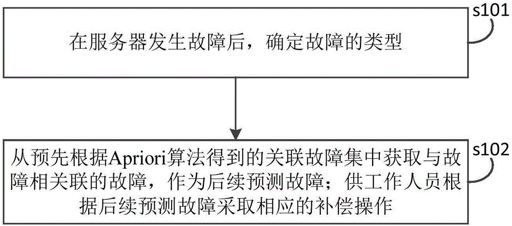 Server relevant failure prediction method and system