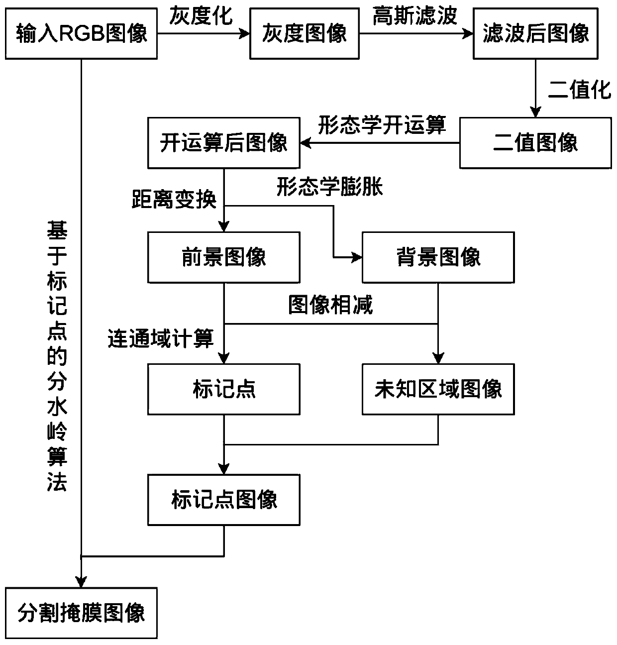 Medical image segmentation method, device and equipment and storage medium