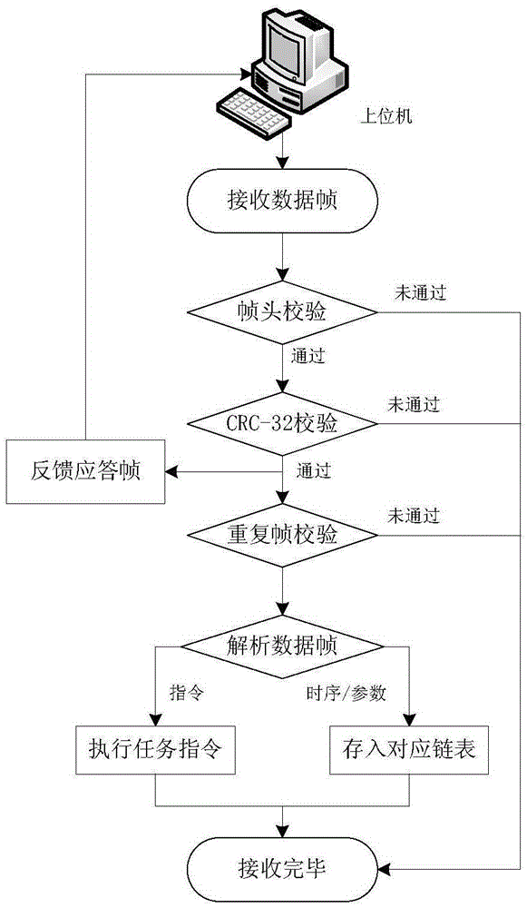 Reliable data interaction method based on RS-422 serial bus technique