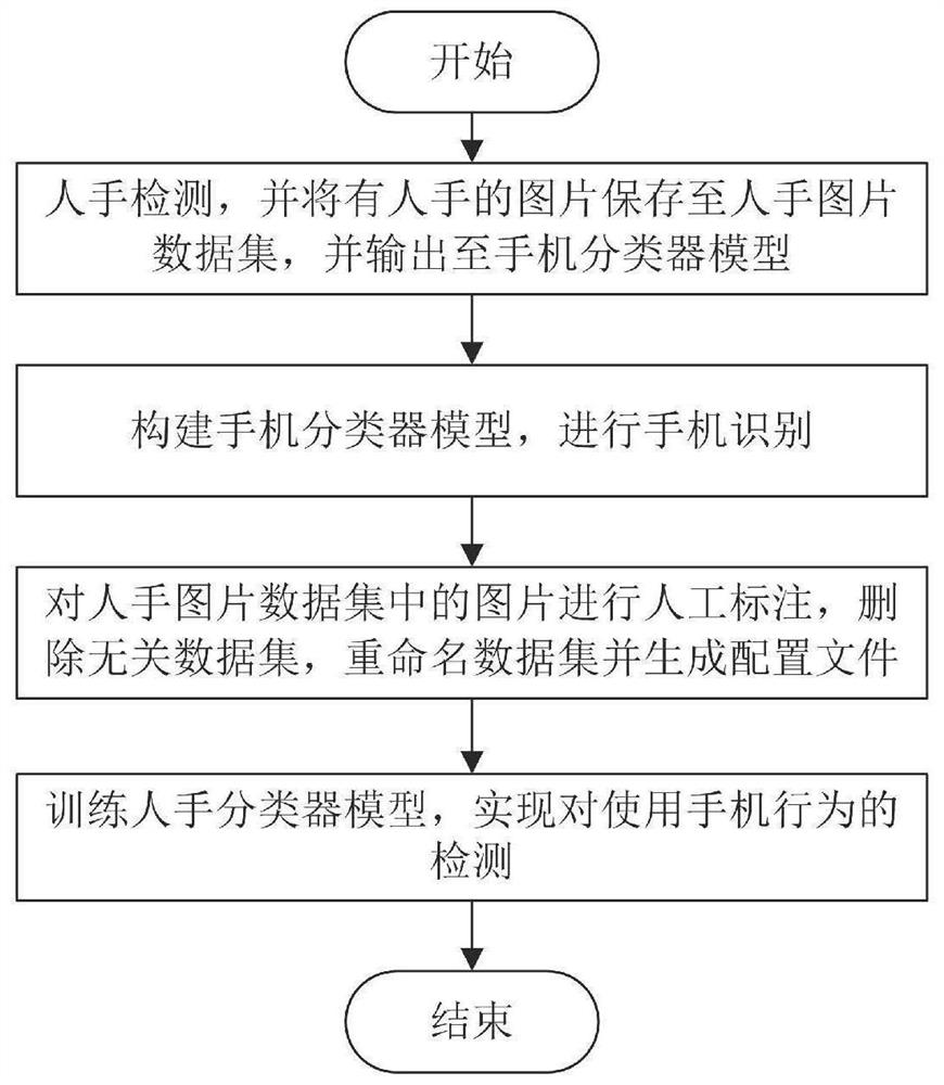 Mobile phone use behavior detection method based on target detection