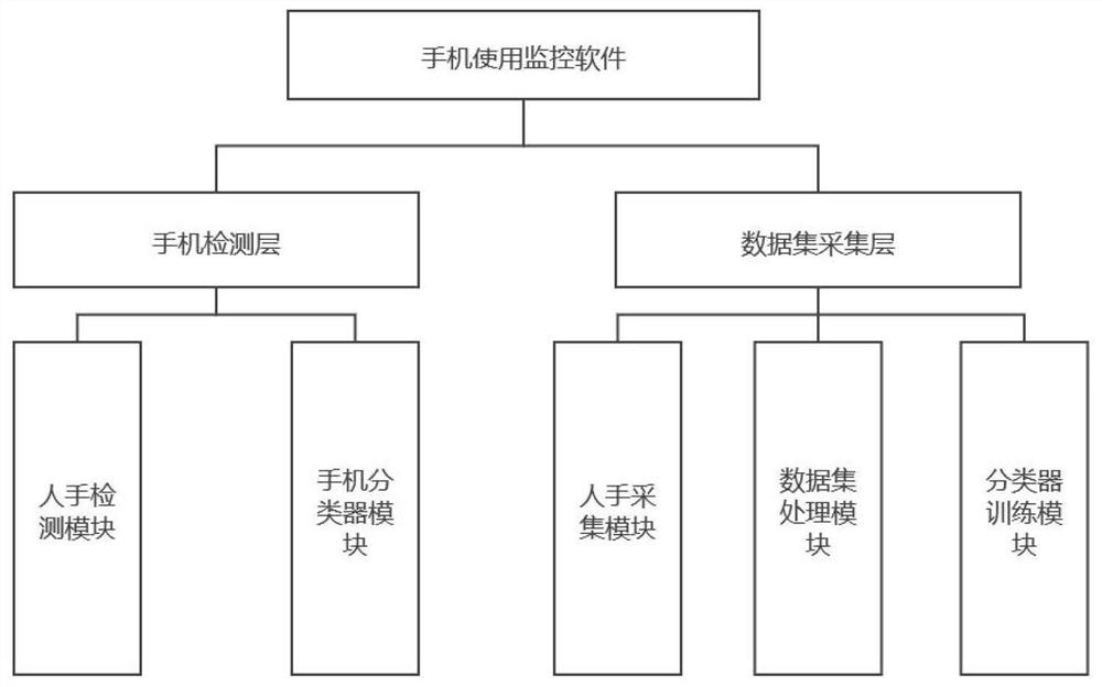 Mobile phone use behavior detection method based on target detection