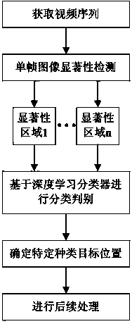 Method for detecting specific kind objective in movement scene in real time