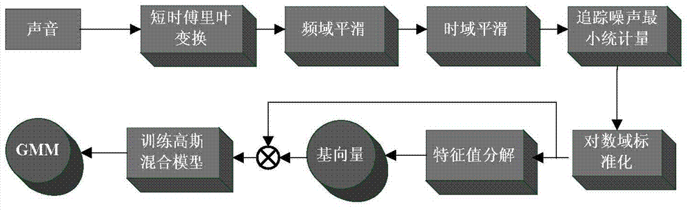 Sound environment recognition method based on background noise minimum statistic feature