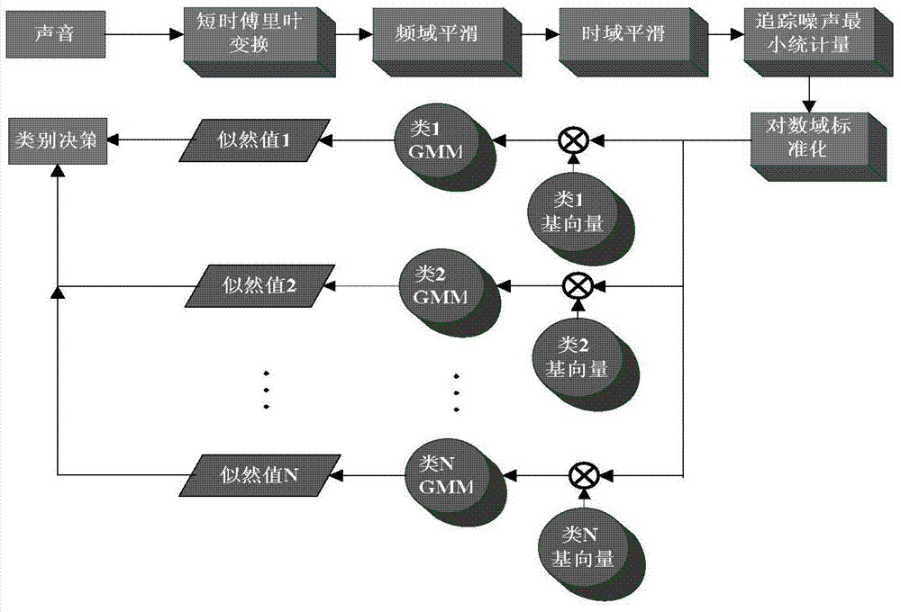 Sound environment recognition method based on background noise minimum statistic feature