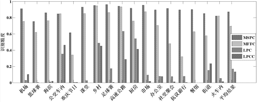 Sound environment recognition method based on background noise minimum statistic feature