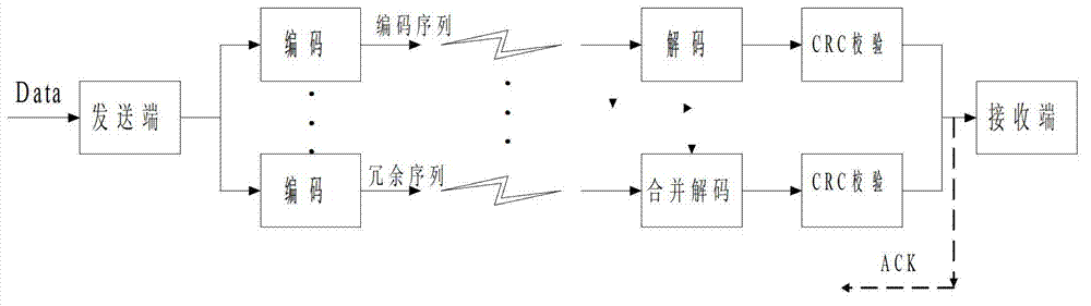 Redundant-coding-based multi-channel access method for satellite network communication