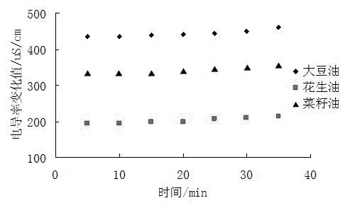 Method for measuring edible oleic acid value based on conductivity