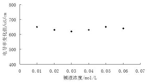 Method for measuring edible oleic acid value based on conductivity