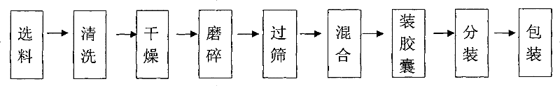 Oral Shenyan Kangfu capsule for curing acute nephritis and chronic nephritis and preparation method thereof