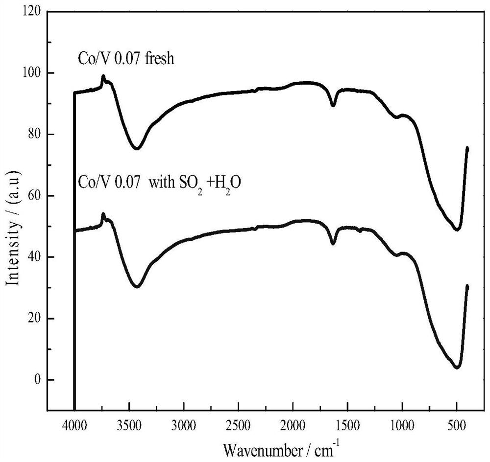 A kind of cobalt-modified vanadium-phosphorus oxide-supported catalyst for catalytic oxidation of NO and its preparation method