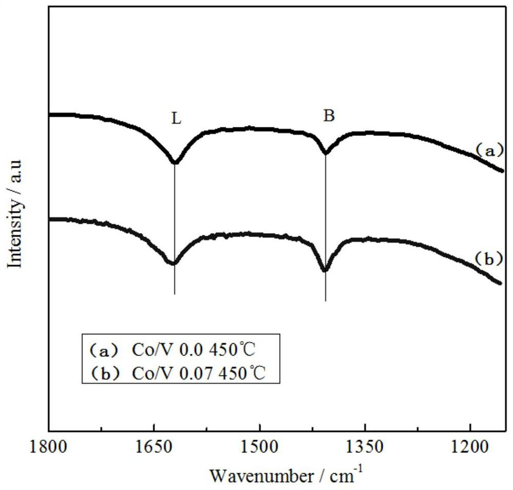 A kind of cobalt-modified vanadium-phosphorus oxide-supported catalyst for catalytic oxidation of NO and its preparation method