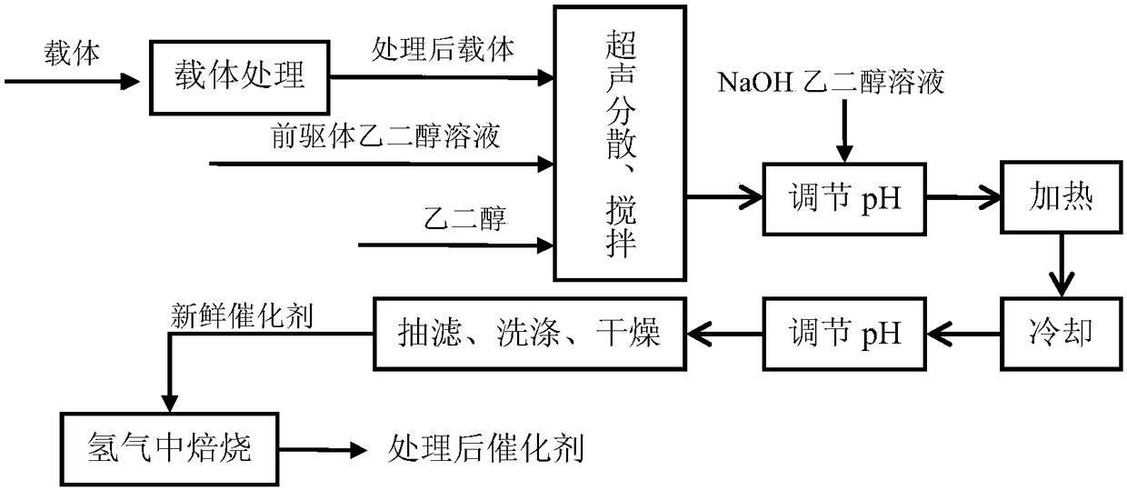 Catalyst for removing oxygen from hydrogen, preparation method and applications thereof