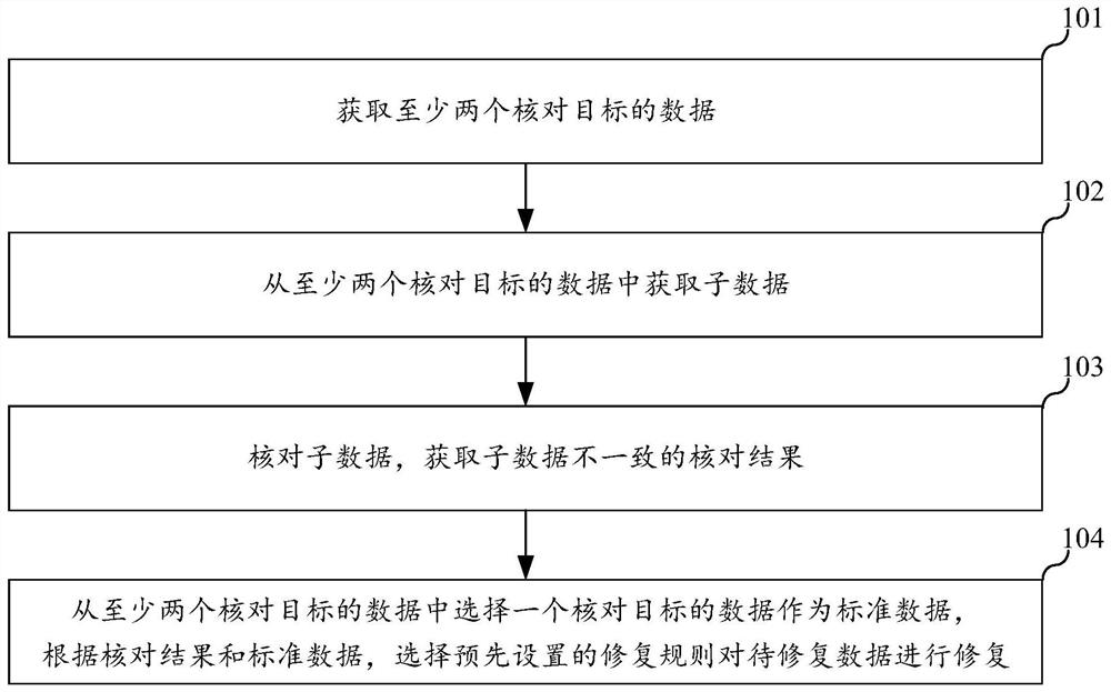 Data processing method and device, electronic equipment and storage medium