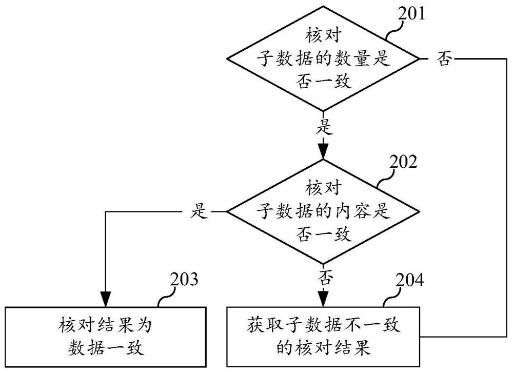 Data processing method and device, electronic equipment and storage medium