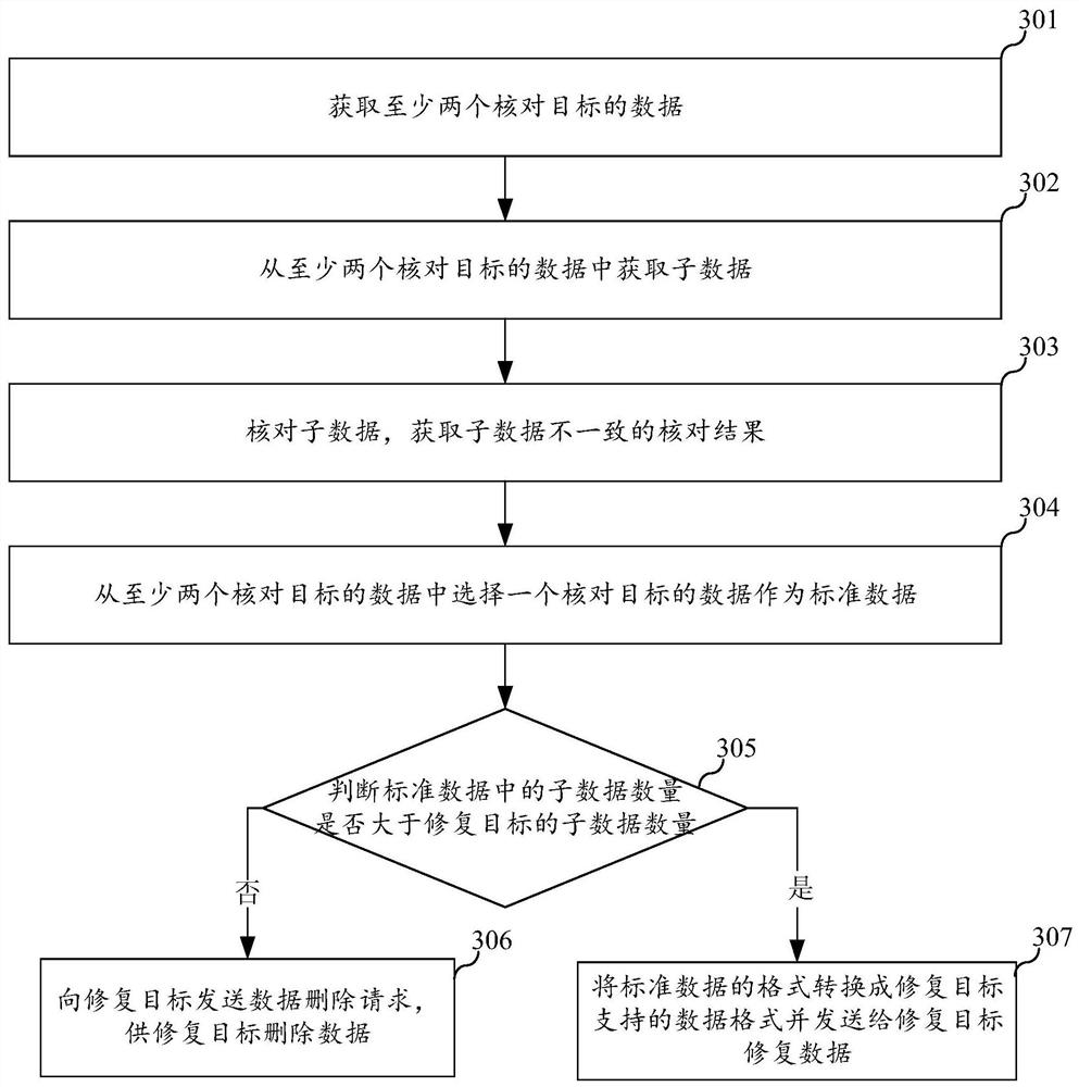 Data processing method and device, electronic equipment and storage medium