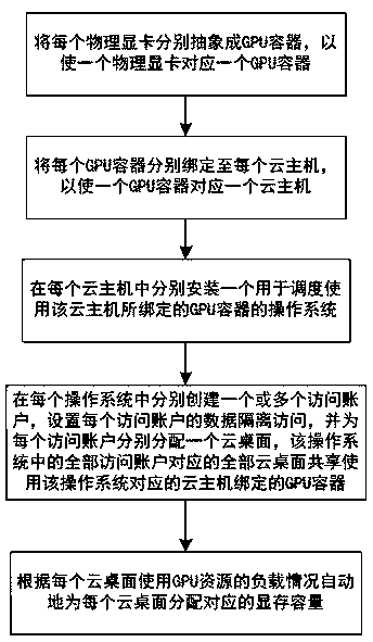 A cloud desktop display card sharing method and system based on a GPU container technology