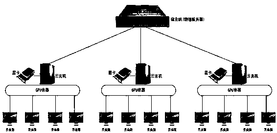 A cloud desktop display card sharing method and system based on a GPU container technology