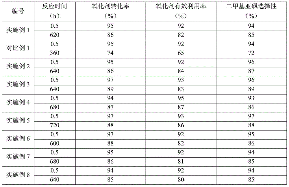 Thioether oxidation method