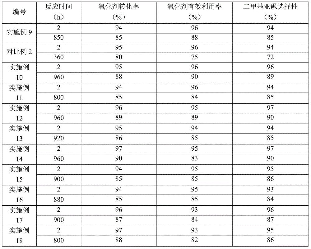 Thioether oxidation method