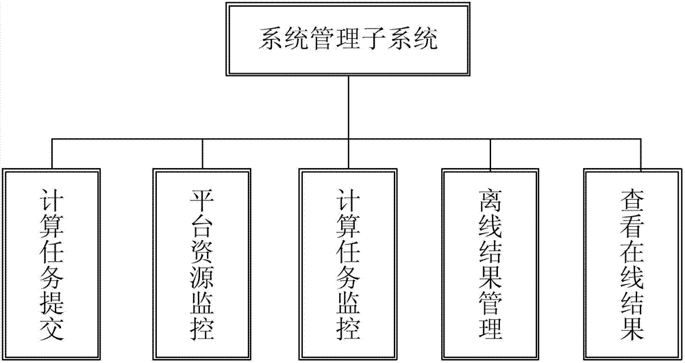 Method for constructing power system distributed platform