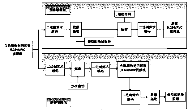 Encryption domain H.264/AVC (Advanced Video Coding) video data hiding method compatible with CABAC (Context-based Adaptive Binary Arithmetic Coding)