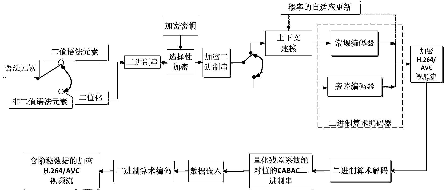 Encryption domain H.264/AVC (Advanced Video Coding) video data hiding method compatible with CABAC (Context-based Adaptive Binary Arithmetic Coding)