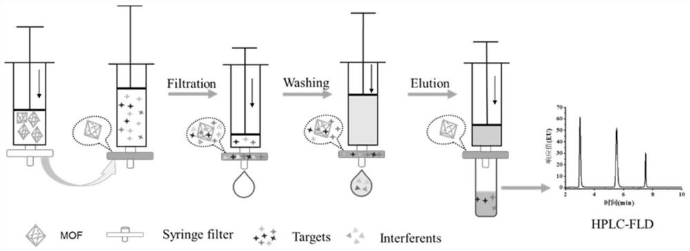 Needle filter solid-phase extraction device for metal organic framework filler