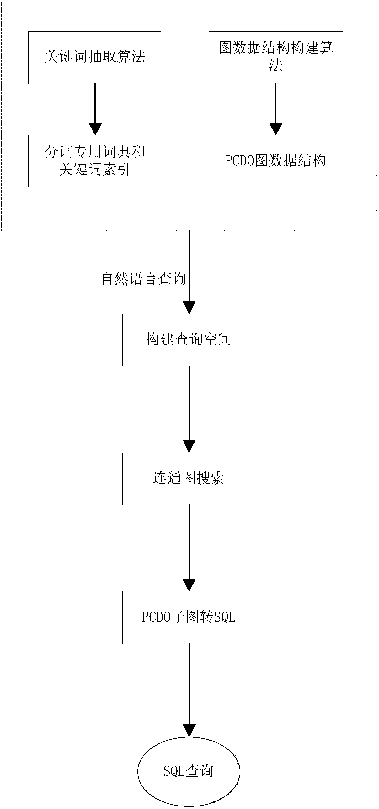 Database query method based on body and restricted natural language processing