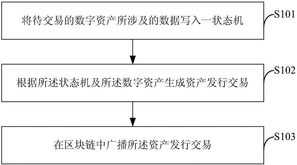 Method, device and system for transferring digital assets in block chains