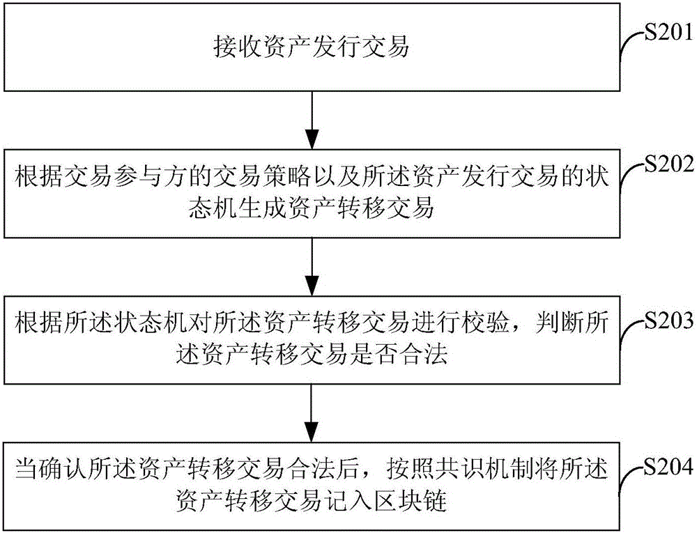 Method, device and system for transferring digital assets in block chains