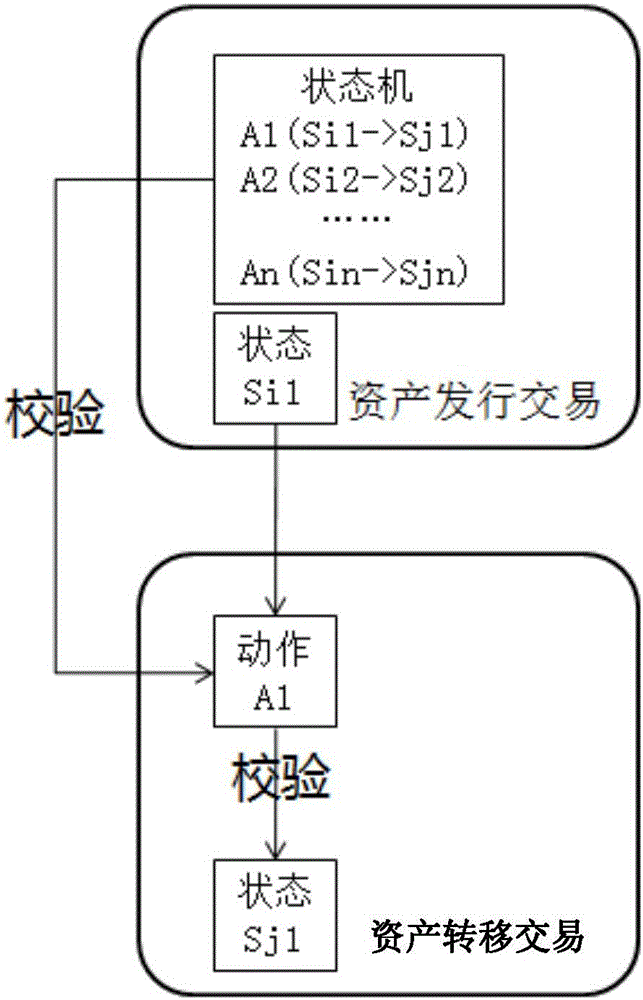 Method, device and system for transferring digital assets in block chains