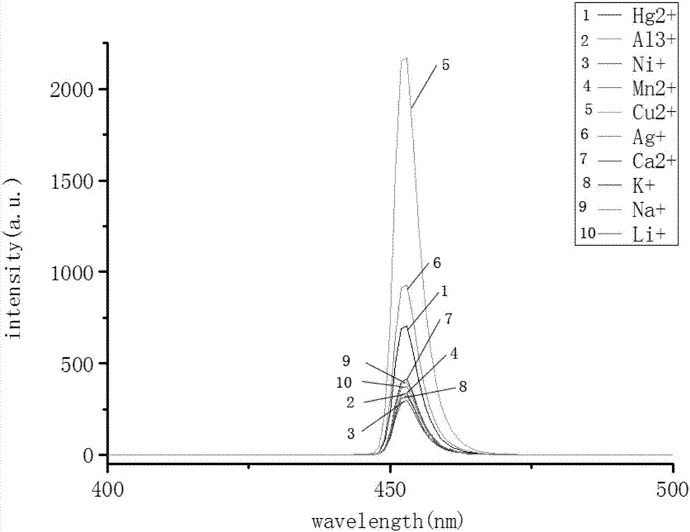 2-arylimidazole-phenanthroline probe capable of recognizing cu&lt;2+&gt; in HL-60 and preparation method thereof