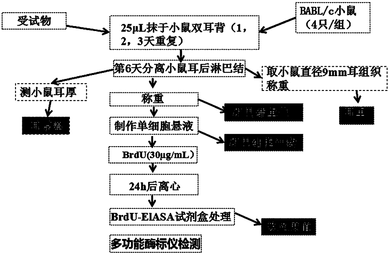 Test sample allergenicity detection method and kit thereof