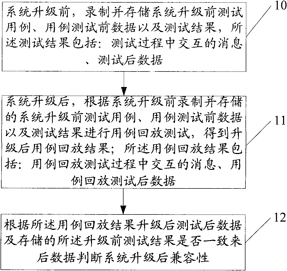 Method and equipment for testing compatibility after upgrading of system