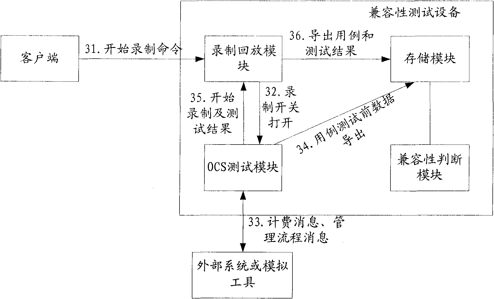 Method and equipment for testing compatibility after upgrading of system