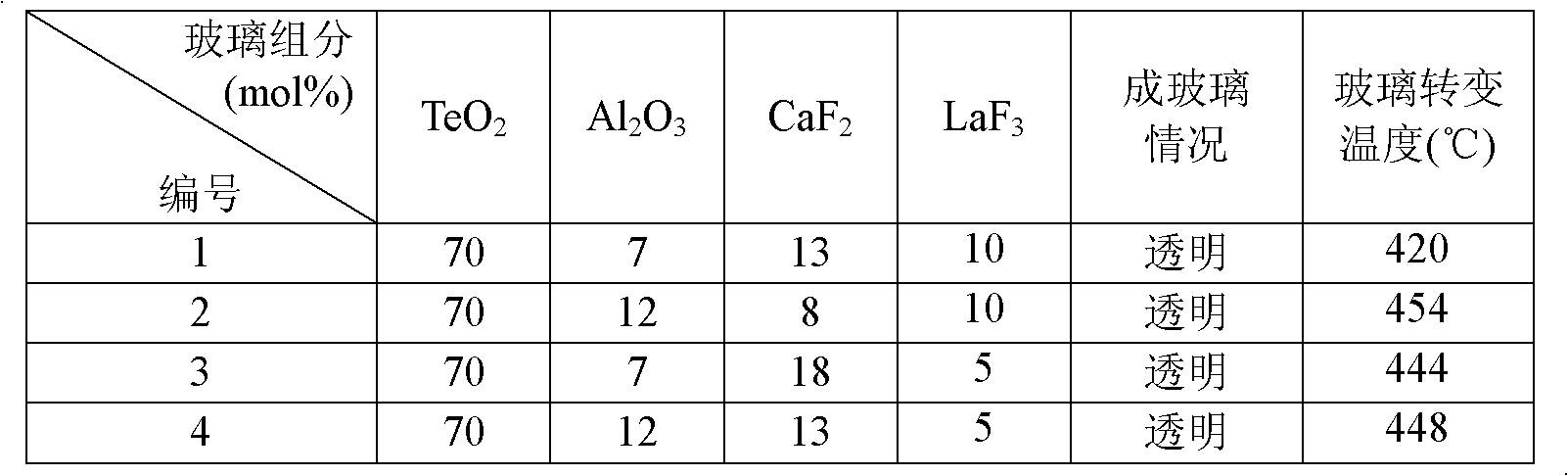 Transparent oxyfluoride tellurite glass