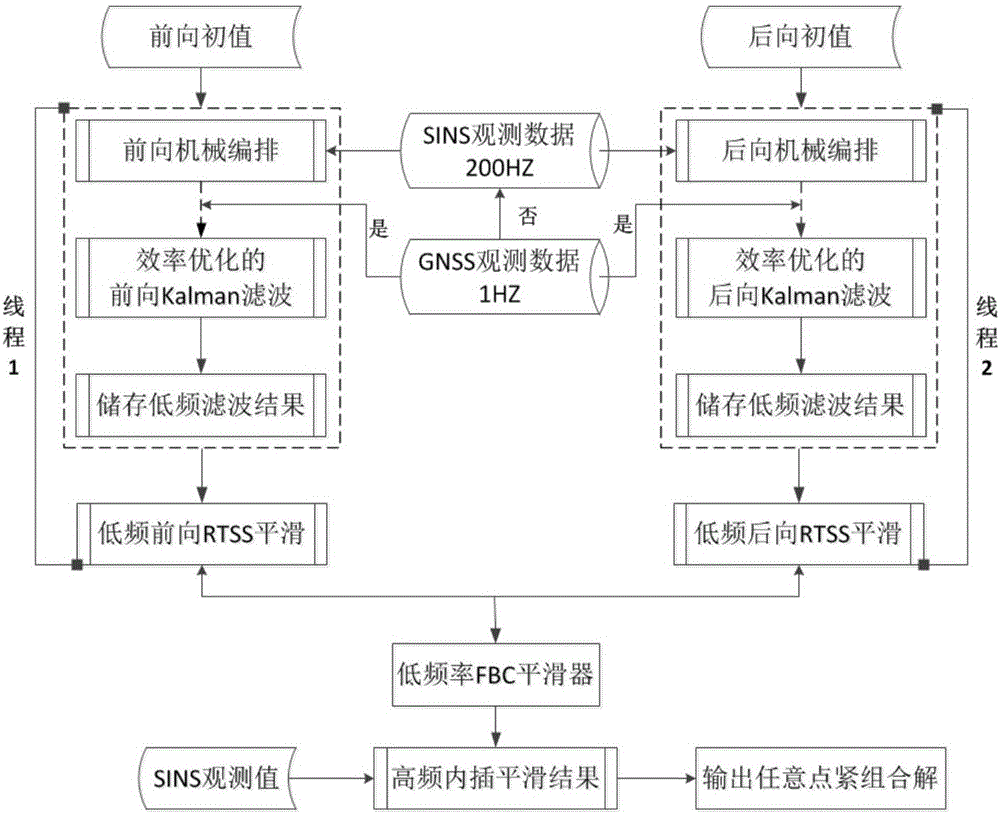 High-precision rapid filtering and smoothing algorithm of GNSS/SINS tight combination