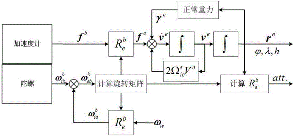 High-precision rapid filtering and smoothing algorithm of GNSS/SINS tight combination