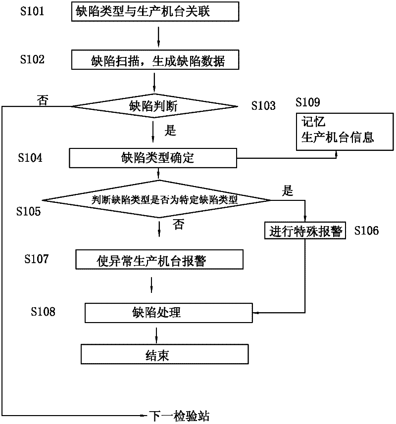 Wafer defect defection method and system