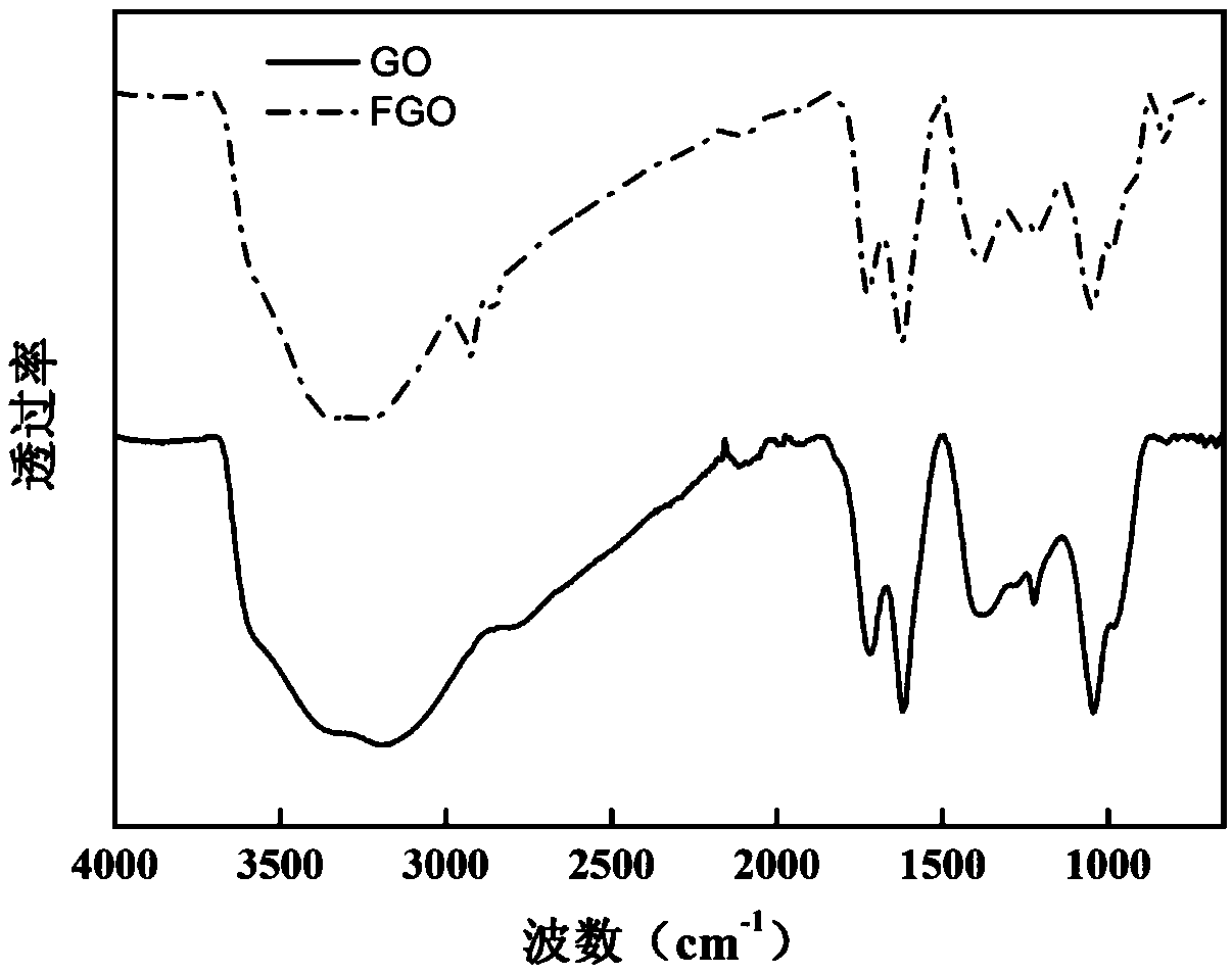 Strong-basicity graphene composite ion exchange resin material and preparation method thereof